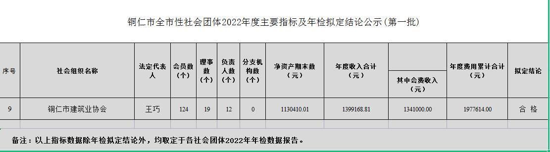 铜仁市全市性社会团体2022年度主要指标及年检拟定结论公示(第一批)